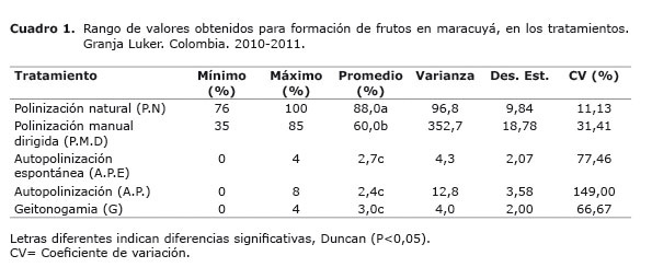 Arias Polinizacion En Maracuya Html