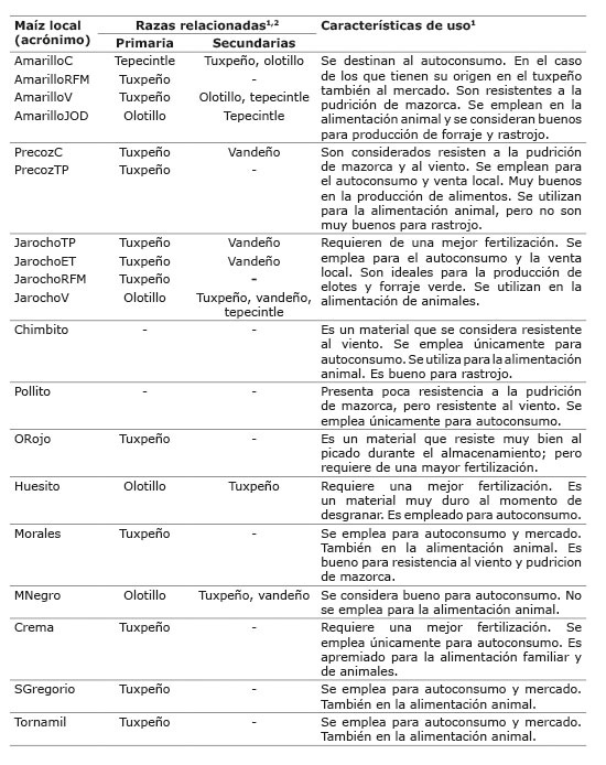 	Descripción general de los diecinueve maíces locales colectados en el año 2013 en las comunidades de la Reserva de la Biosfera La Sepultura (REBISE), Chiapas, México.
			