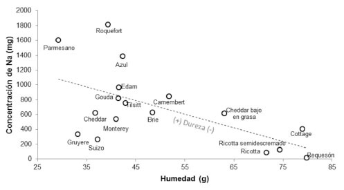 	Relación entre contenido de sodio y humedad de diferentes tipos de quesos. 2015.