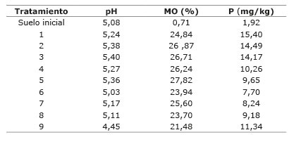  	Características químicas (pH, materia orgánica y P) de las muestras de suelo: antes y después de los tratamientos. Palmira, Colombia. 2013-2014.