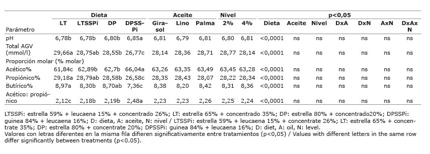 Concentración y proporción de ácidos grasos volátiles (AGV) producto de la fermentación  in vitro  de las dietas con adición de diferentes aceites a nivel del 2% y 4% de la MS. Medellín, Colombia. Agosto, 2013.