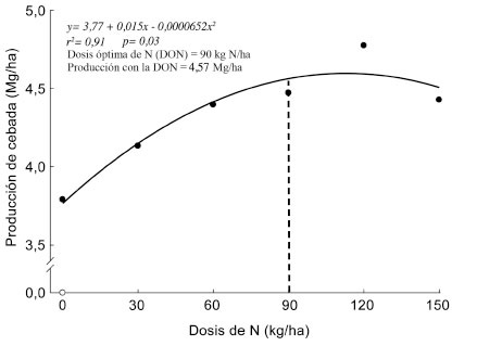Respuesta de la produccin de cebada, variedad INIAP Caicapa 2003, a la fertilizacin nitrogenada en el sitio 1 de la Hacienda Valencia. Universidad de las Fuerzas Armadas. Pintag, Quito, Pichincha, Ecuador. 2014  2015. 