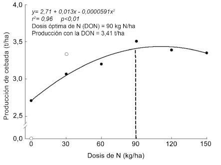 	Respuesta promedio de la produccin de cebada, variedad INIAP Caicapa 2003, a la fertilizacin nitrogenada en la Hacienda Valencia. Universidad de las Fuerzas Armadas. Pintag, Quito, Pichincha, Ecuador. 2014-2015. 