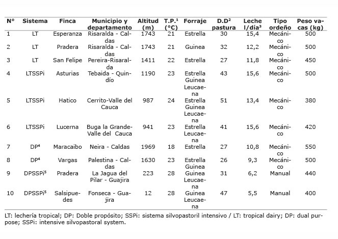 Localización y características generales de las fincas donde se evaluó la grasa y los ácidos grasos en la leche de vacas bajo pastoreo en sistemas con/sin silvopasturas intensivas de leucaena, en el periodo mayo-diciembre 2012. Colombia.