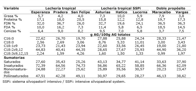 	Composición química y ácidos grasos de los suplementos ofrecidos a vacas bajo pastoreo en los diferentes sistemas de producción, en el periodo mayo-diciembre 2012. Colombia.