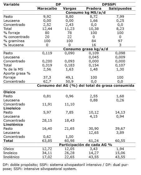 Consumo estimado de forraje y de ácidos grasos oleico, linoleico y linolénico en los sistemas doble propósito con/sin sistema silvopastoril intensivo de leucaena, en el periodo mayo-diciembre 2012. Colombia.