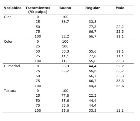 Frecuencias de calificaciones en la evaluación organoléptica de los ensilajes elaborados con niveles crecientes de pulpa de café ( Coffea arabica  L.) en sustitución de  Pennisetum purpureum  var OM-22 en Villaflores, Chiapas, México durante 2015.