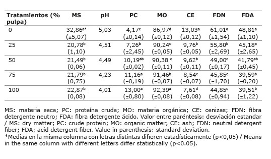 Composición química (%) y pH de ensilajes elaborados con diferentes porcentajes de pulpa de café ( Coffea arabica  L.)  en sustitución de  Pennisetum purpureum  var OM-22 en Villaflores, Chiapas, México durante 2015.