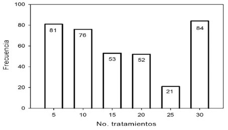 Distribución del número de experimentos de acuerdo con el total de tratamientos por ensayos en la base experimental, realizados por el Proyecto de Arroz del Instituto de Investigación Agropecuaria de Panamá (IDIAP). 2000-2014.