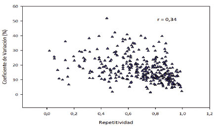 Relación entre el coeficiente de variación y los valores de repetitividad de los experimentos analizados individualmente, indicando independencia entre los dos estadísticos. Instituto de Investigación Agropecuaria de Panamá (IDIAP), Panamá. 2000-2014.