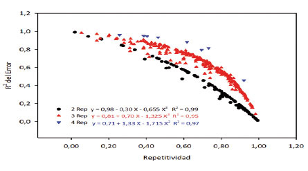 Relación entre R2 del error con la repetitividad, según el número de repeticiones de los experimentos, mostrando una relación inversa entre los dos estadísticos. Instituto de Investigación Agropecuaria de Panamá (IDIAP), Panamá. 2000-2014.