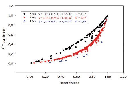 Relación entre el R2 de tratamientos con la repetitividad, según el número de repeticiones de los experimentos, marcando una relación directa entre ambos estadísticos. Instituto de Investigación Agropecuaria de Panamá (IDIAP), Panamá. 2000-2014.