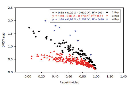 Relación entre el coeficiente DMS/rango y repetitividad según el número de repeticiones de los experimentos, mostrando una relación inversa entre ambos estadísticos. Instituto de Investigación Agropecuaria de Panamá (IDIAP), Panamá. 2000-2014.