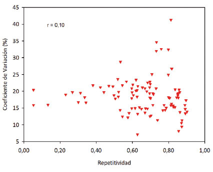Relación entre el coeficiente de variación y los valores de repetitividad de los experimentos combinados, mostrando una independencia entre los dos estadísticos. Instituto de Investigación Agropecuaria de Panamá (IDIAP), Panamá. 2000-2014.