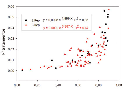 Relación entre el R2 de tratamientos y los valores de repetitividad de los experimentos combinados, señalando una relación directa entre los dos estadísticos. IDIAP, Panamá. 2000-2014.