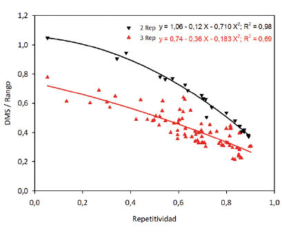 Relación entre el cociente DMS/rango y los valores de repetitividad de los ensayos con dos y tres repeticiones, muestra una relación inversa entre los dos estadísticos. Instituto de Investigación Agropecuaria de Panamá (IDIAP), Panamá. 2000-2014.