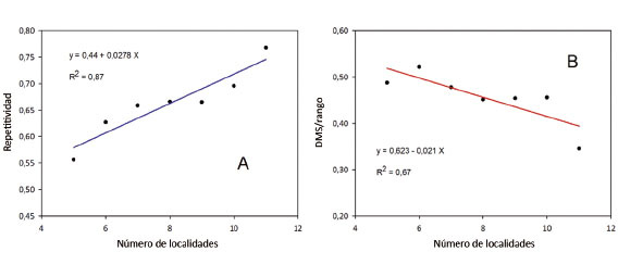 Relación entre número de localidades vs repetitividad muestra una relación directa (A) y el cociente DMS/rango con el número de localidades presenta una relación inversa (B). Instituto de Investigación Agropecuaria de Panamá (IDIAP), Panamá. 2000-2014.