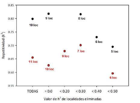 Comportamiento de la repetitividad del análisis combinado al eliminar localidades con valores de H que no cumplían con el requisito establecido en dos ensayos analizados. Instituto de Investigación Agropecuaria de Panamá (IDIAP), Panamá. 2000-2014.