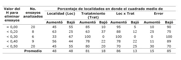 Porcentaje de localidades en donde se aumentó o redujo los componentes de la varianza al eliminar ensayos con determinado valor de la repetitividad (H), en los ensayos combinados a través de localidades. Instituto de Investigación Agropecuaria de Panamá (IDIAP), Panamá. 2000-2014.