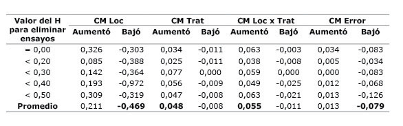 Promedio del aumento o disminución de los cuadrados medios (CM) de acuerdo con la eliminación de las localidades (Loc) con valores de repetitividad (H) deseado, en el análisis combinado a través de localidades. Instituto de Investigación Agropecuaria de Panamá (IDIAP), Panamá. 2000-2014.