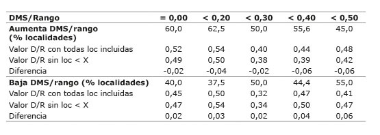 Valores del cociente DMS/rango (D/R) en función de los valores de repetitividad eliminados y sin eliminar las localidades (Loc). Instituto de Investigación Agropecuaria de Panamá (IDIAP), Panamá. 2000-2014.