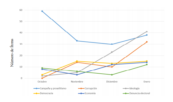 EVOLUCIÓN DE LOS PRINCIPALES TEMAS DE LA AGENDA TEMÁTICA DEL DIARIO LA NACIÓN