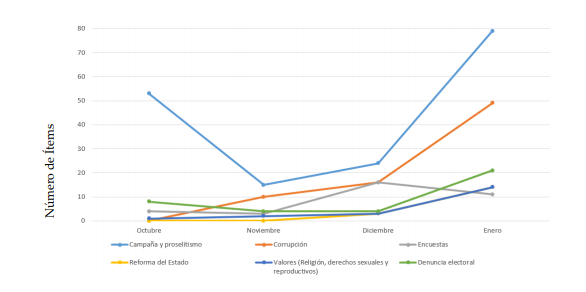 EVOLUCIÓN DE LOS PRINCIPALES TEMAS EN LA AGENDA TEMÁTICA DEL NOTICIERO TELENOTICIAS