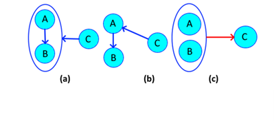  (a) Redundant coupling; (b) Normal graph; (c) Normal graph.