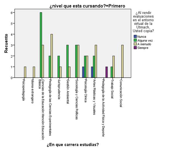 Ejemplo de gráfica de estudiantes de primer nivel asociados a copiar en evaluaciones.