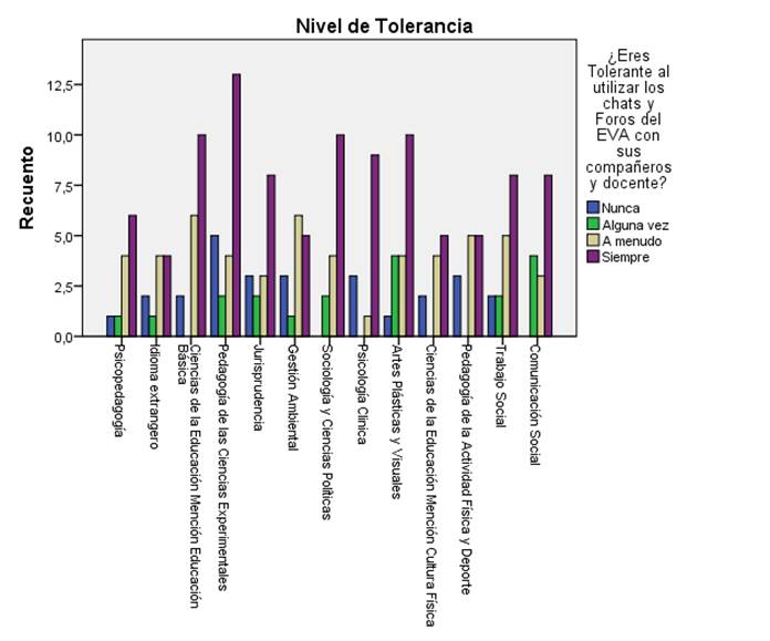 Relación del nivel de tolerancia de estudiantes mediante la utilización de las actividades en el EVA.