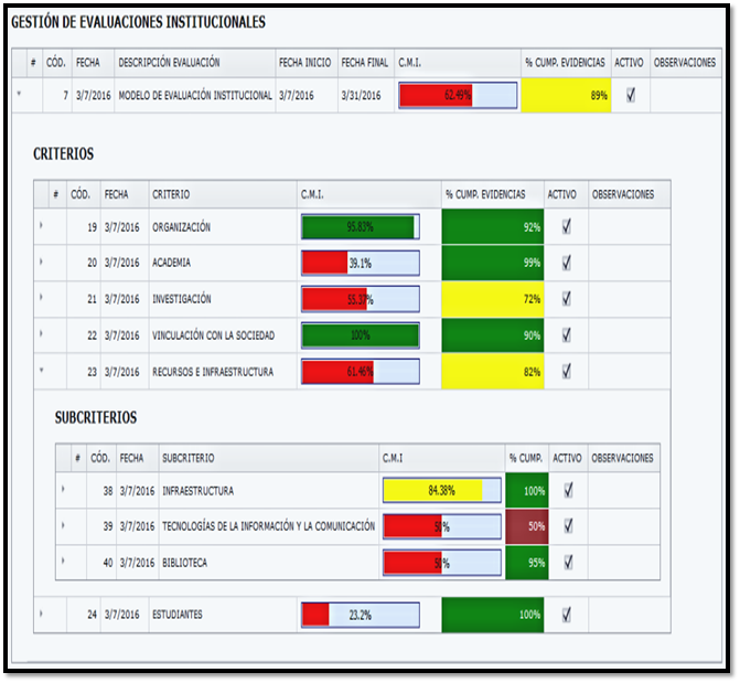 Sample indicators on the MIS dashboard