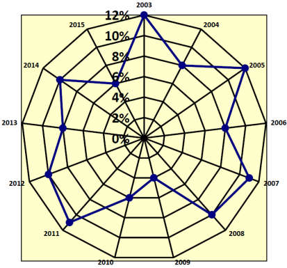 Producción científica por años de la Facultad de Geología y Minas, en el período 2003-2015