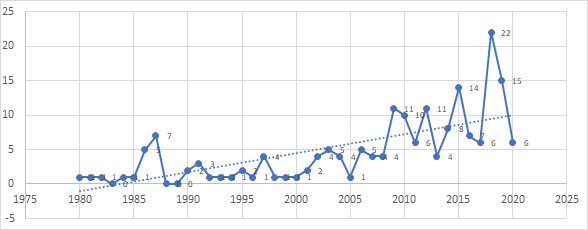 Distribución de las citas por año de publicación