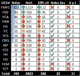 Producción científica de excelencia por áreas de la UCLV