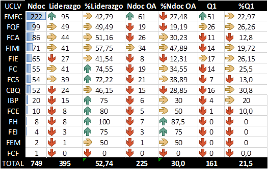 Indicadores de liderazgo y acceso abierto (OA) en la producción científica de la UCLV