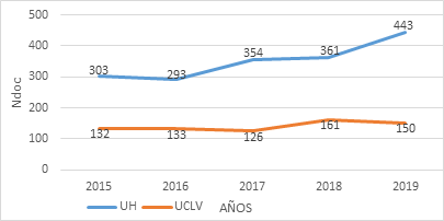 Evolución de la producción científica de la UH y la UCLV