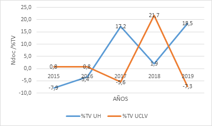 Tasa de variación de la producción científica de la UH y la UCLV 