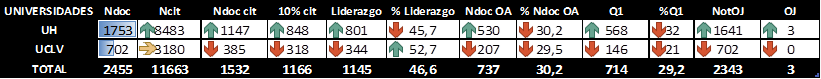 Comparación entre la UCLV y la UH en algunos indicadores de ranking