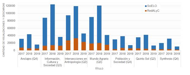 Visualizaciones y descargas en Scielo y Redalyc (2017-2019) de las revistas argentinas de ciencias sociales indizadas en SJ&CR