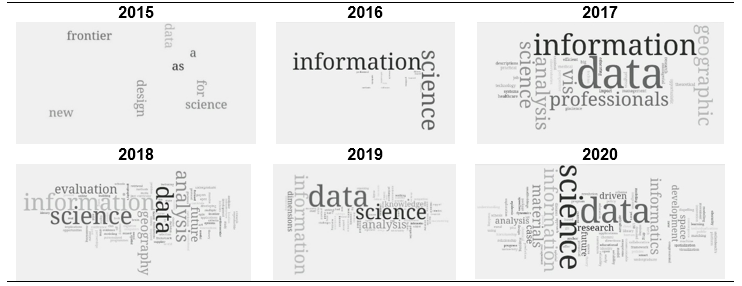 Distribución de palabras en los títulos de las investigaciones, extraídos de WoS, periodo 2015-2020