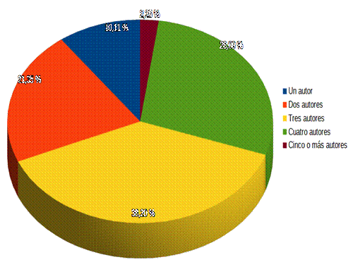 Distribución porcentual de la cantidad de autores por artículo
