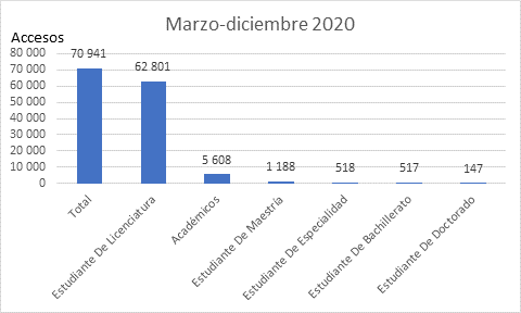 Tipo de usuario BIDI UNAM 2020 (DGBSDI, 2020).