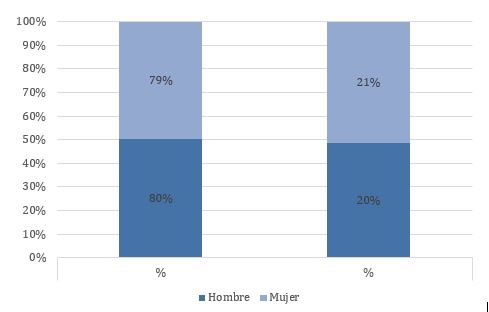 Distribución del estudiantado participante
por sexo, según condición HADA y No HADA. Sede Rodrigo Facio,
Universidad de Costa Rica, 2012