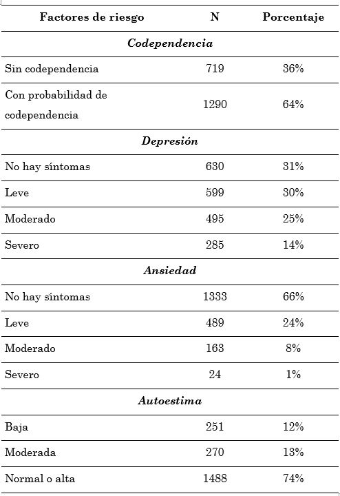 Distribución del estudiantado participante
según factores de riesgo  

Sede
Rodrigo Facio, Universidad de Costa Rica, 2012