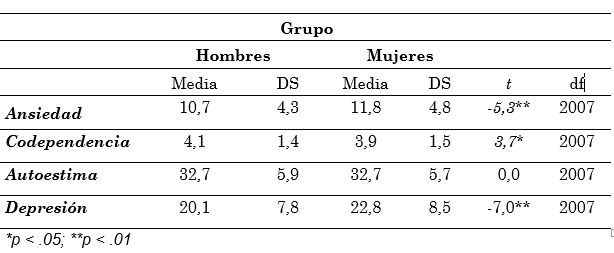 Diferencias por sexo en los factores de riesgo. Prueba t
student. 

Sede Rodrigo Facio, Universidad de Costa Rica,
2012