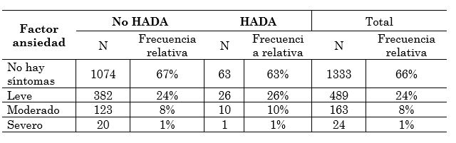 Distribución del estudiantado participante
según factor de riesgo 

 ansiedad y condición de
ser HADA Y No HADA. 

Sede Rodrigo Facio, Universidad de Costa Rica,
2012