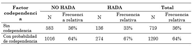 Distribución del estudiantado participante
según factor de riesgo  

codependencia y condición de ser HADA Y NO
HADA. 

Sede
Rodrigo Facio, Universidad de Costa Rica, 2012