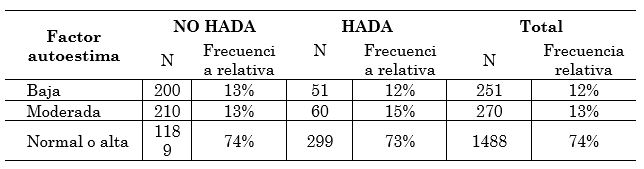 Distribución del estudiantado participante
según factor de riesgo  

autoestima y condición de ser HADA Y NO
HADA. 

Sede
Rodrigo Facio, Universidad de Costa Rica, 2012