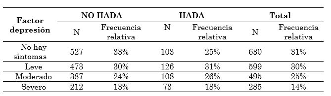 Distribución del estudiantado participante
según factor de riesgo  

depresión y condición de ser HADA Y NO
HADA. 

Sede Rodrigo Facio, Universidad de Costa
Rica, 2012
