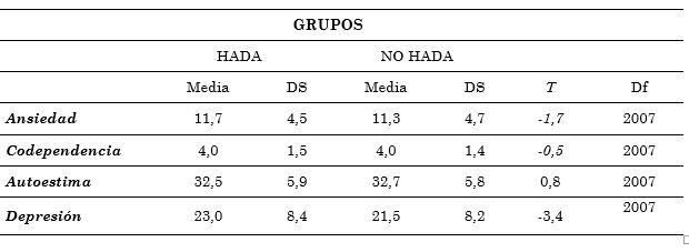 Diferencias entre los grupos HADA Y NO
HADA según los factores de riesgo 

Prueba t student.  

Sede
Rodrigo Facio, Universidad de Costa Rica, 2012